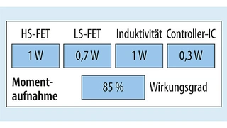 Momentaufnahme der Verluste in wichtigen Bauelementen sowie des Gesamtwirkungsgrads