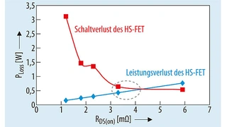 Leitungs- und Schaltverluste des HS-FET für die in Tabelle 1 aufgeführten FETs
