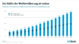 Das rasante Wachstum des Internets