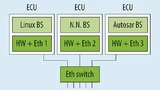 Separate ECUs, die über einen Ethernet-Switch verbunden sind