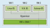 Integration mehrerer ECUs in eine Server- ECU mittels eines Hypervisors