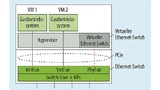 Virtual Switch mit PCIe-Anbindung eines Hardware-Ethernet-Switch