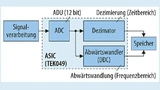 Im ASIC ist ein Digitalabwärtswandler implementiert. Er ermöglicht die gleichzeitige Signal- und Spektrumdarstellung mit unabhängiger Steuerung in den Tektronix MSOs der Serien 4, 5 und 6