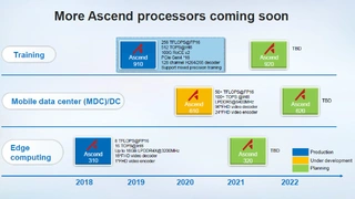 Die Huawei- Roadmap für KI-Prozessoren umfasst drei Einsatzgebiete: Edge-Computing, Mobile Data Center und Training.