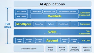 Mit der Vorstellung des Ascend 910 für das Training von KI-Anwendungen und dem Framework MindSpore kann Huawei jetzt einen kompletten Entwicklungs-Stack anbieten.