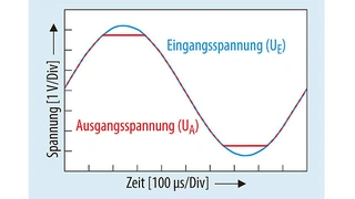 Bei OPVs mit komplementären Transistorpaaren im Eingang tritt keine Phasenumkehr (siehe Bild 2) auf