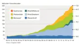 Stromerzeugung aus erneuerbaren Energien in Deutschland 1990-2018