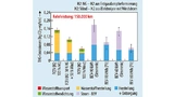 Die gesamten Treibhausgasemissionen von Elektro- und Wasserstoffautos
