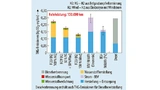 Die gesamten Treibhausgasemissionen von Elektro- und Wasserstoffautos im Vergleich mit einem Diesel-PKW