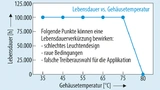 Grafik: Abhängigkeit der Treiber-Lebensdauer von der Gehäusetemperatur