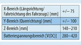 Anforderungen gemäß SAE J2954 TIR an ein Ladesystem