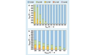 Systemleistung mit stärkstem Kopplungsfaktor mit erhöhtem TMN-Bereich: oben für den G2V-Modus und unten für den V2G-Modus