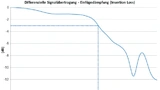 Bild 2: Insertion Loss EC.8. 