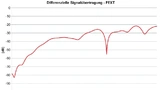 Bild 4: Far End Crosstalk (FEXT) EC.8