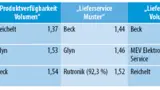 Distributor des Jahres 2019: Displays