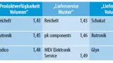 Distributor des Jahres 2019: Optoelektronik