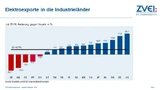Die Elektroexporte in die Industrieländer beliefen sich im Juli 2019 auf insgesamt 11,4 Milliarden Euro, womit sie um 4,7 Prozent höher ausfielen als im Vorjahr.