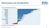 Die Elektroexporte in die Schwellenländer sind im Juli insgesamt um 8,9 Prozent gegenüber Vorjahr auf 6,7 Milliarden Euro gewachsen. 