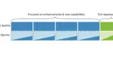 Agile Prozesse ergeben einen sägezahnähnlichen Verlauf der verschiedenen Testaktivitäten. Einen kompletten Test kann so nur der volle Regressionszyklus bieten.