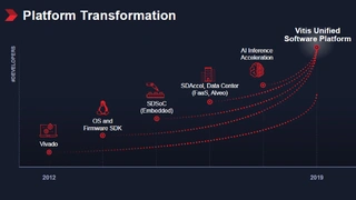 Ausgehend von der Vivado Hardware-Plattform hat sich über mehrere Meilensteine hinweg die einheitliche Software-Plattform Vitis entwickelt.