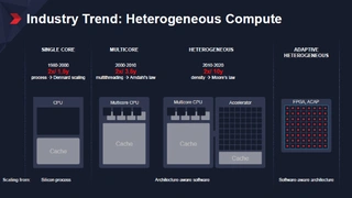 Der Industrie-Trend weist in Richtung des heterogenen Computings.