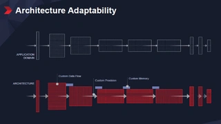Anpassungsfähigkeit der Architektur bezüglich des Datenflusses, der Genauigkeit und der Speicherhierarchie.