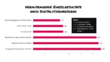 In diesen Bereichen ist der Digitalisierungsgrad am höchsten.