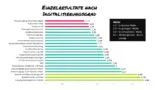 Die einzelnen Ergebnisse nach Digitalisierungsgrad (aufsteigend).
