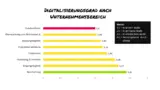 In diesen Unternehmensbereichen ist der Digitalisierungsgrad am höchsten.