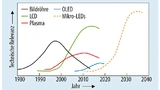 Display-Technik im Wandel der Zeiten. Die Kurve für die Mikro-LEDs ist noch unsicher