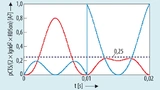 Normalisierter momentaner Leitungsverlust bei m = 0,8, φ = 0 (rot); m = 0,5, φ = 90° (blau)