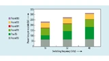 Verteilung der Leistungsverluste (Igrid = 100 A, Vdc = 1200V, Vout = 600V, cos φ = 0,8, TA = 50 °C, RthHA = 0,15 K/W)