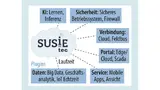 IoT-Software-Framework »SUSiEtec«