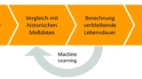 Bild 3. Ablauf des Predictive Maintenance für Daten- leitungen von Lapp.