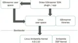 GStreamer-Plug-ins und -Apps erlauben einen einfachen Zugang zum Ambarella-SDK.