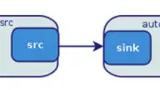 GStreamer-Pipeline mit einem Source- und einem Sink-Element