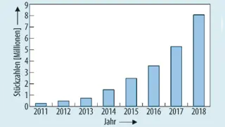 Markttrend für IO-Link-Sensoren