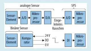 Blockschaltbild von „traditionellen“ analogen und binären Sensoren