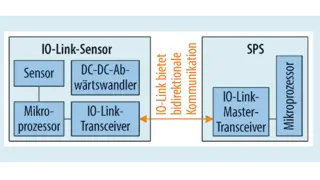 SPS mit IO-Link-Sensor