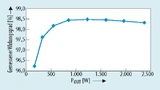 In der Totem-Pole-PFC-Testplattform gemessene Wirkungsgrade (Uin = 230 V, Uout = 400 V, fSW = 100 kHz, SCT3060AW und Si-SJ-MOSFETs)