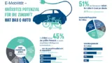 Umfrage E-Mobilität