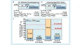 Vergleich der Verlustleistung einer Stromversorgung mit LDO und DC/DC-Wandler (oben). Ein hocheffizienter DC/DC-Wandler reduziert die Wärmeentwicklung und ermöglicht eine höhere Bestromung (unten)
