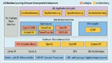 Mit der Software-Entwicklungsumgebung eIQ können Entwickler ML-Anwendungen für alle Prozessoren von NXP entwickeln.