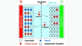 Schematischer Aufbau einer Lithium-Ionen-Zelle, Darstellung stark vereinfacht.
