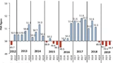 Entwicklung des Purchasing Managers´ Index in China seit dem dritten Quartal 2012.
