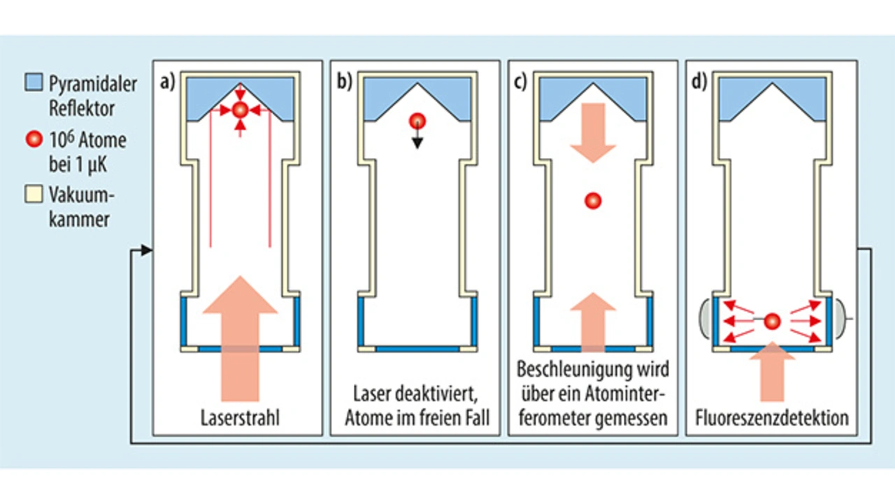 Vereinfachtes Messprinzip des beschleunigungssensitiven Quanten-Gravimeters »AQG«. Vereinfachtes Messprinzip des beschleunigungssensitiven Quanten-Gravimeters »AQG«.