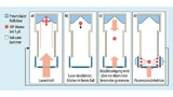 Vereinfachtes Messprinzip des beschleunigungssensitiven Quanten-Gravimeters »AQG«.