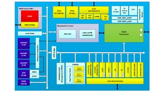 Blockschaltung des Bluetooth-SoCs DA 14531 von Dialog Semiconductor.