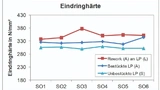 Bild 6: Messung der Eindringhärte.