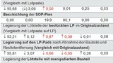 Tabelle 2: RFA-Analyse der elementaren Zusammensetzung einer SOP-Lötstelle